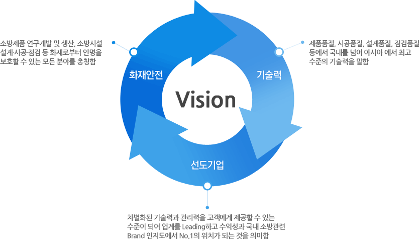 화재안전-소방제품 연구개발 및 생산, 소방시설 설계∙시공∙점검 등 화재로부터 인명을 보호할 수 있는 모든 분야를 총칭함, 기술력-제품품질, 시공품질, 설계품질, 점검품질 등에서 국내를 넘어 아시아 에서 최고 수준의 기술력을 말함, 선도기업-차별화된 기술력과 관리력을 고객에게 제공할 수 있는 수준이 되어 업계를 Leading하고 수익성과 국내 소방관련 Brand 인지도에서 No.1의 위치가 되는 것을 의미함