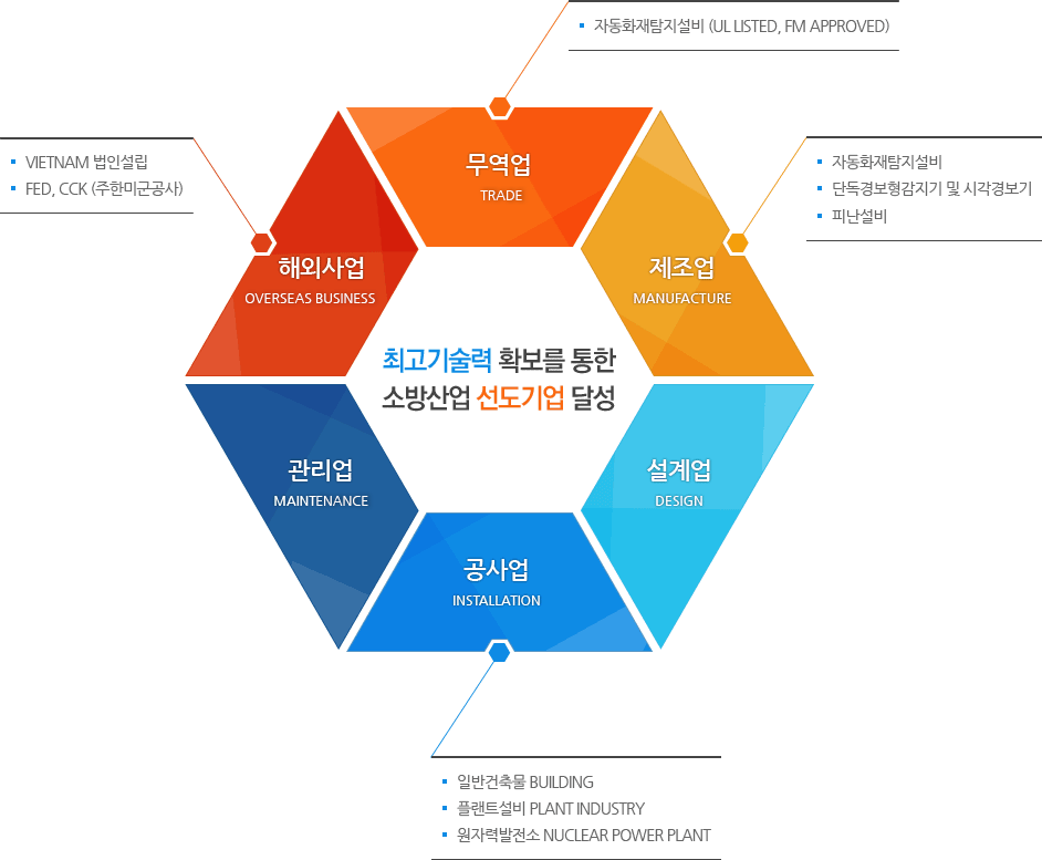사업영역