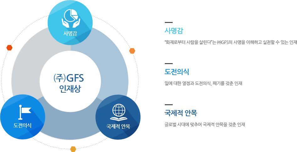 GFS 인재상 - 사명감(화재로부터 사람을 살린다는 ㈜GFS의 사명을 이해하고 실천할 수 있는 인재), 도전의식(일에 대한 열정과 도전의식, 패기를 갖춘 인재), 국제적안목(글로벌 시대에 맞추어 국제적 안목을 갖춘 인재)